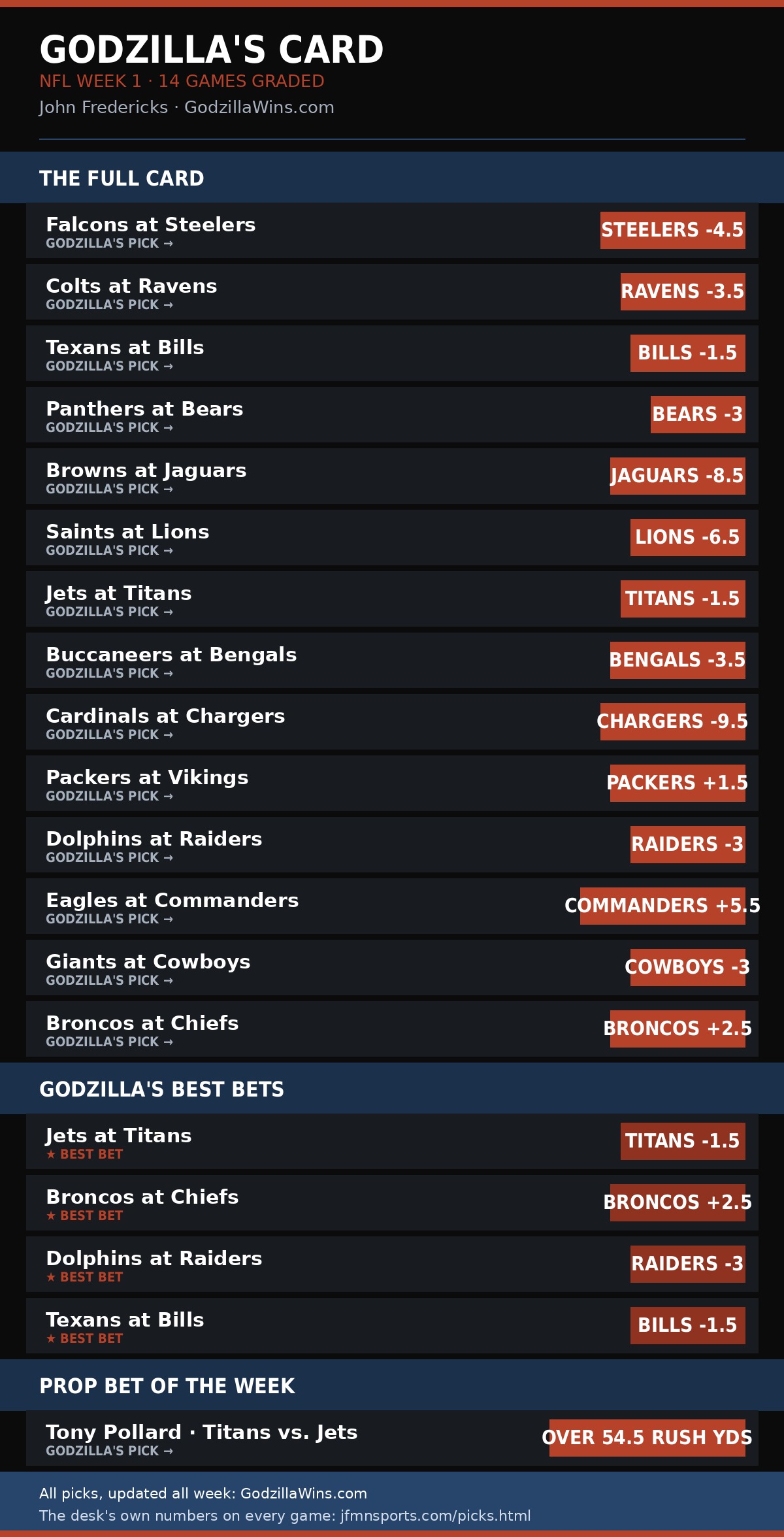 Godzilla's full NFL Week 1 card: all 14 picks, four best bets and the Tony Pollard prop