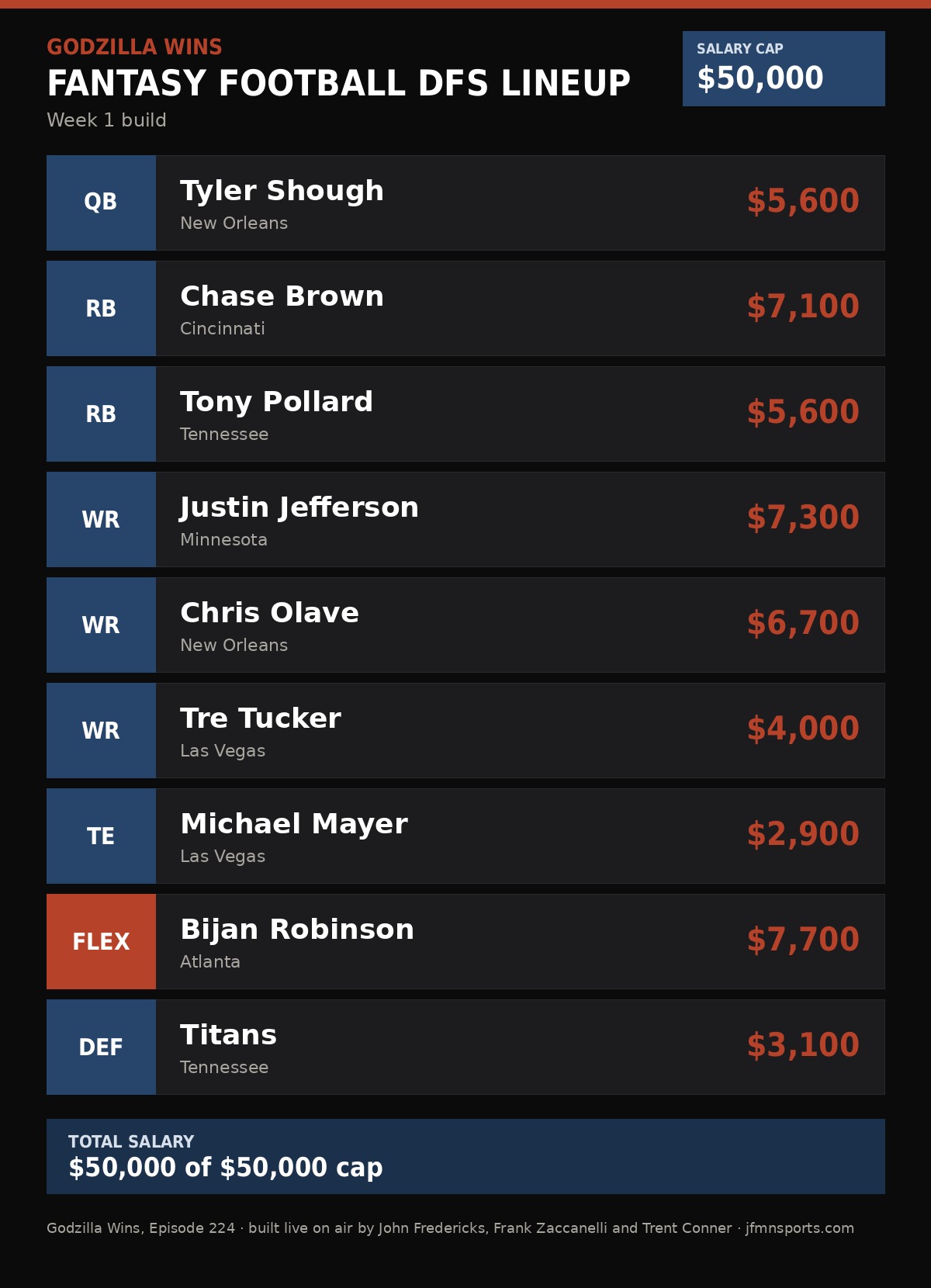 Godzilla Wins Week 1 DFS lineup: Tyler Shough, Chase Brown, Tony Pollard, Justin Jefferson, Chris Olave, Tre Tucker, Michael Mayer, Bijan Robinson and the Titans defense, $50,000 salary cap
